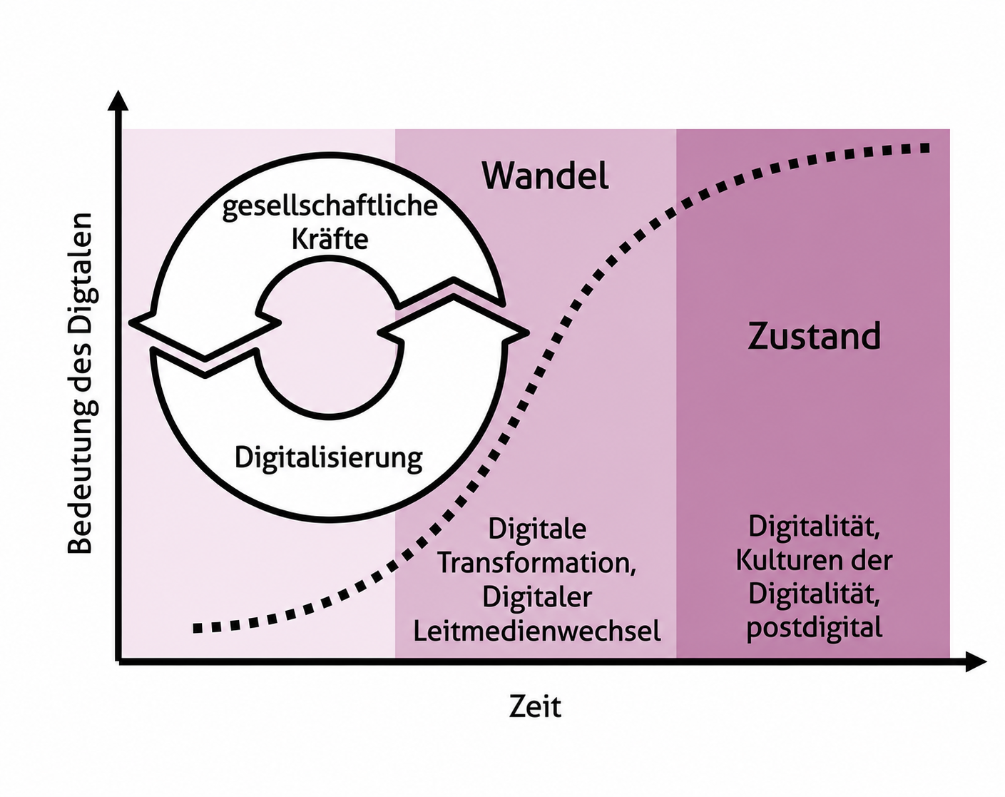Diagramm: Die Bedeutung des Digitalen nimmt über die Zeit zu. Digitalisierung ist ein wiederkehrender Prozess gesellschaftlicher Kräfte; Digitalität bezeichnet den entstehenden Zustand.